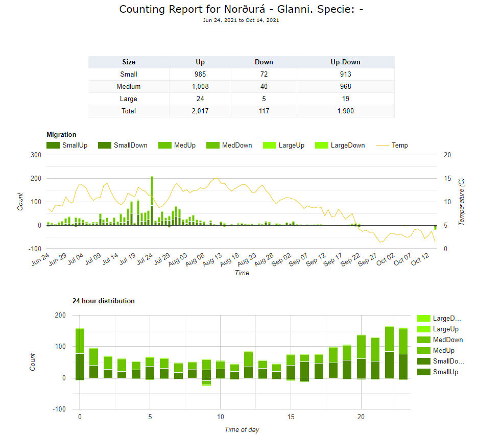 Counting report for Nordura - Glanni, Specie